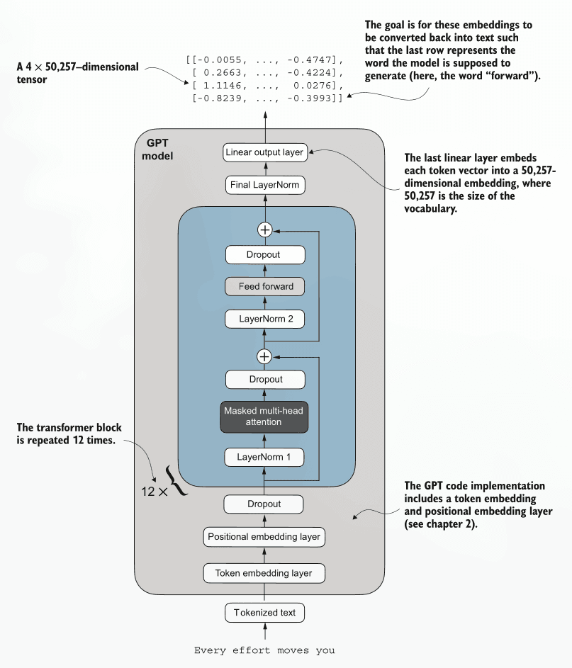 Flow of data through GPT model