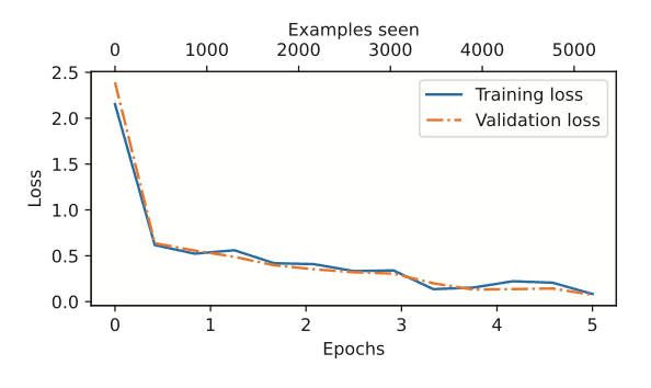 Model learning well from training data