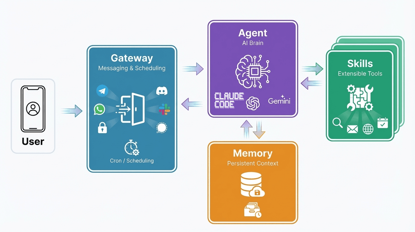 ClawdBot Architecture