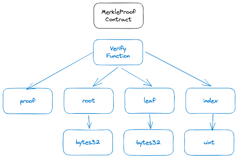 Merkle tree contract structure