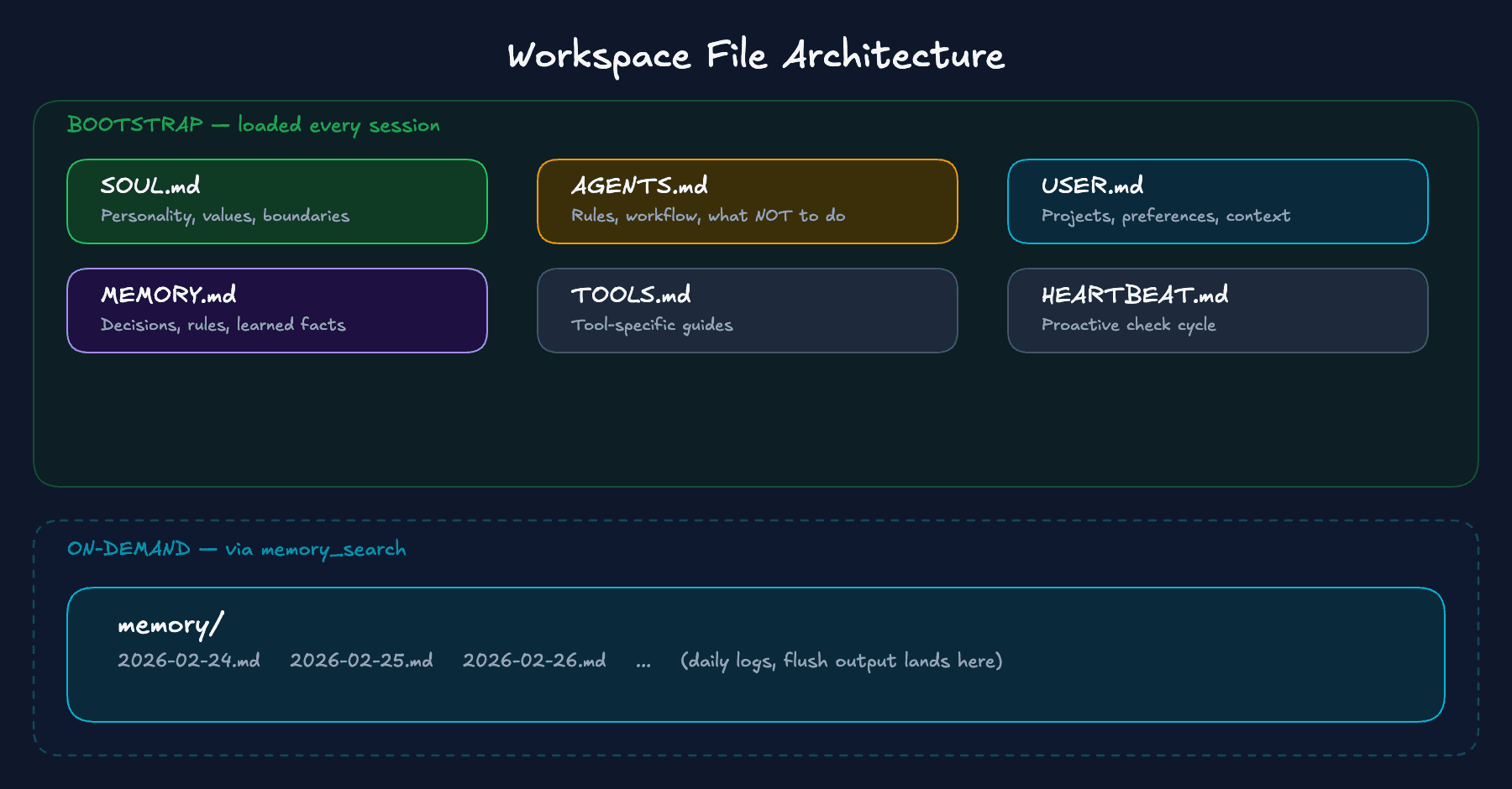 Workspace file architecture - bootstrap files loaded every session, on-demand memory files accessed via memory_search