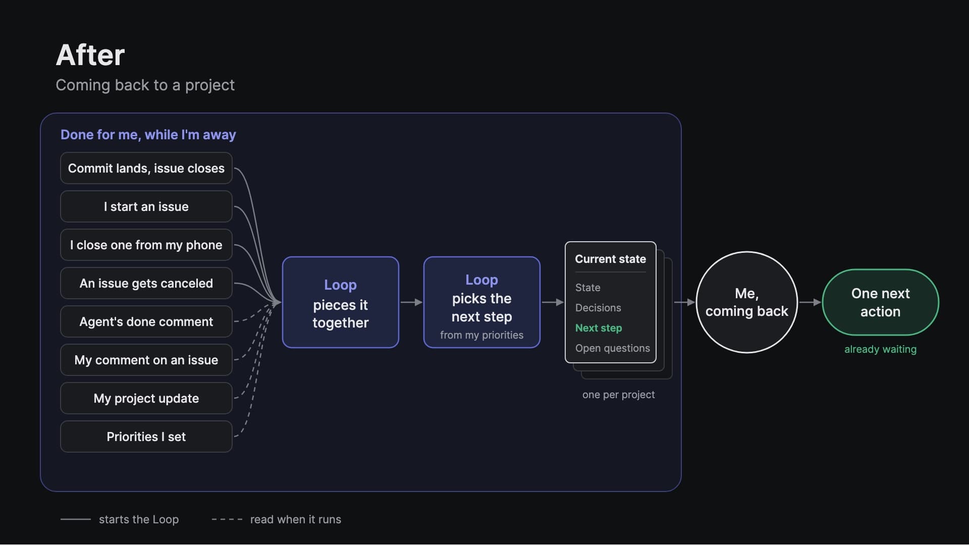After: commits, status changes, comments, project updates and priorities feed a Loop that rewrites the project's Current state page, so one next action is waiting when I come back