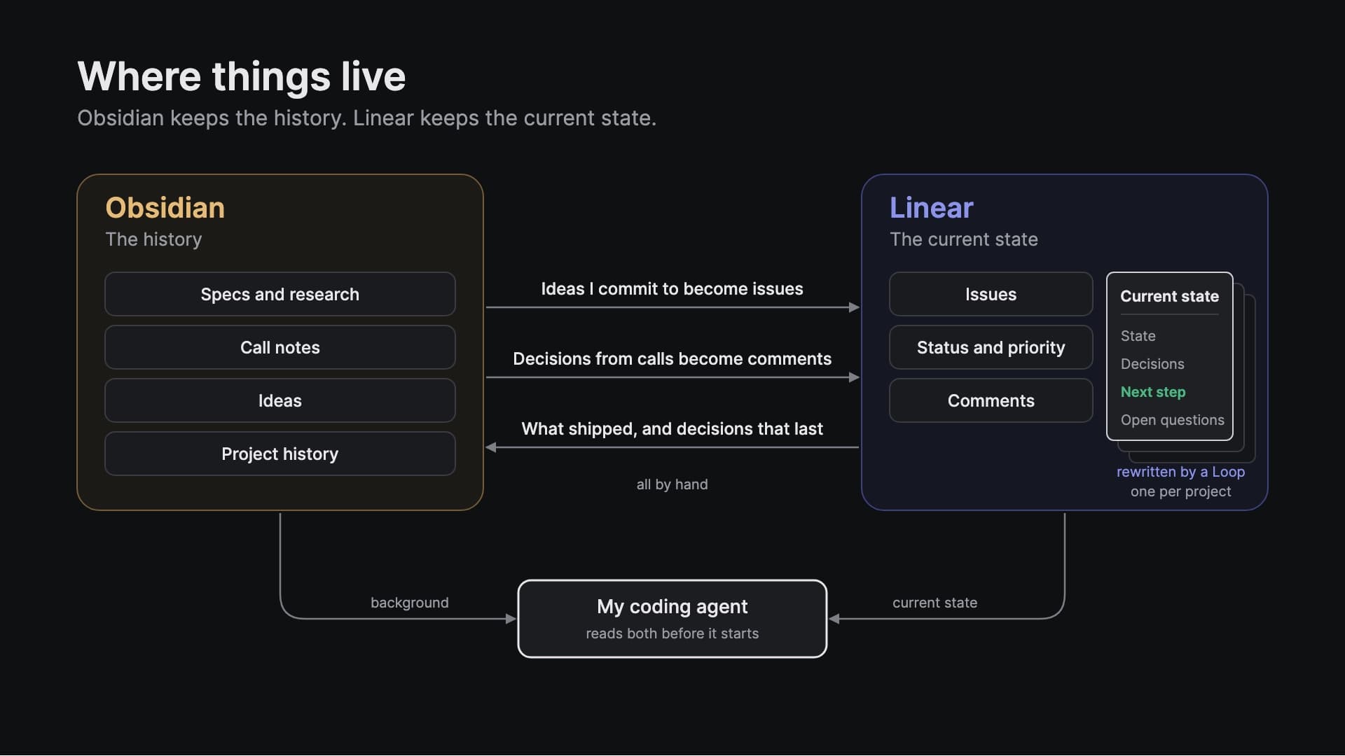 Obsidian keeps the history: specs, research, call notes, ideas and project history. Linear keeps the current state: issues, status, comments and one Current state page per project. Ideas, decisions from calls, and what shipped move between them by hand. The coding agent reads both.