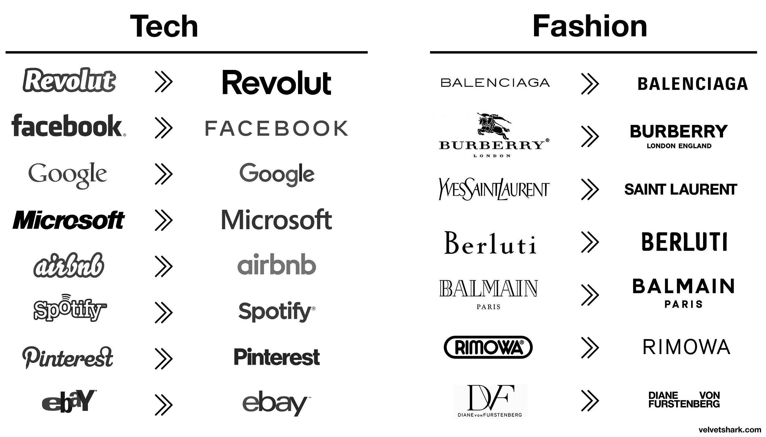 https://www.velvetshark.com/_next/image?url=%2Fimages%2Fwhy-do-brands-change-their-logos-and-look-like-everyone-else%2F5fb51d96d2b8eae559c71d90_tech-fashion-logos-sans-serif.png&w=3840&q=75