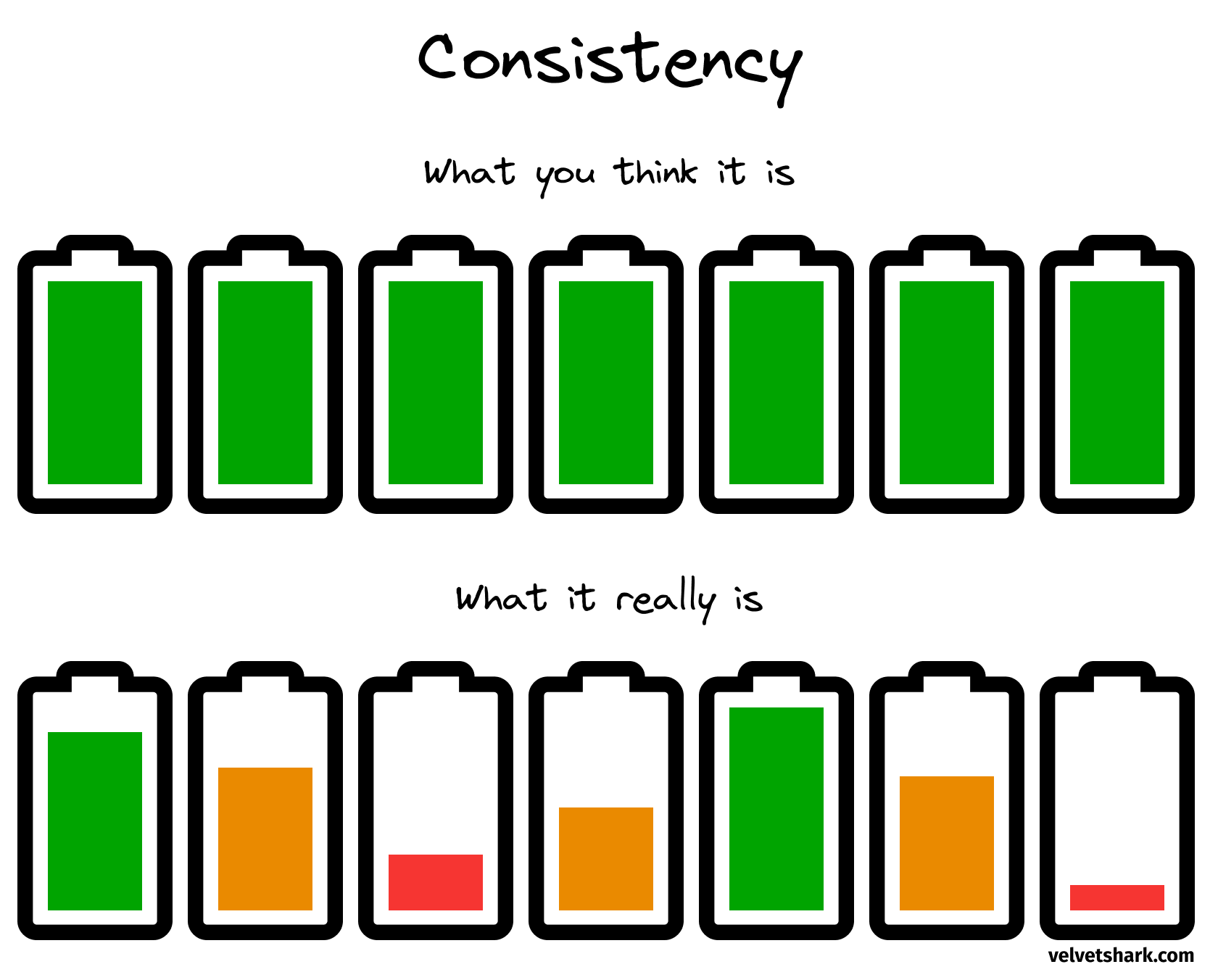 Consistency: what you think it is vs what it really is