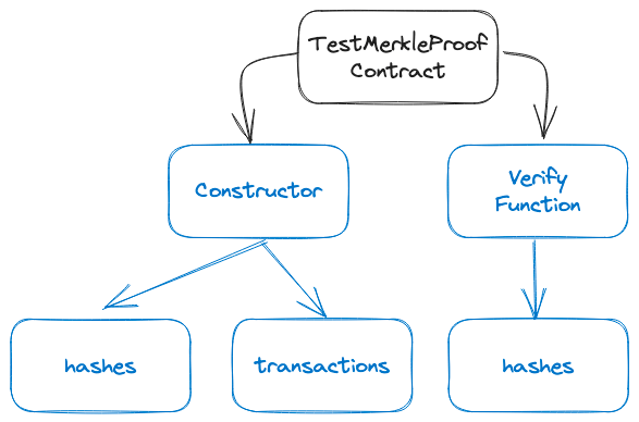 Merkle tree contract test structure